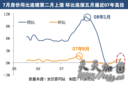 7月房价