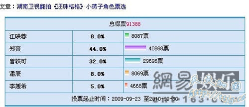 小燕子票选结果。