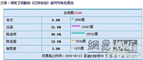 皇阿玛票选结果。