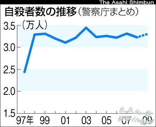 日本连续12年每年超3万人自杀(图)
