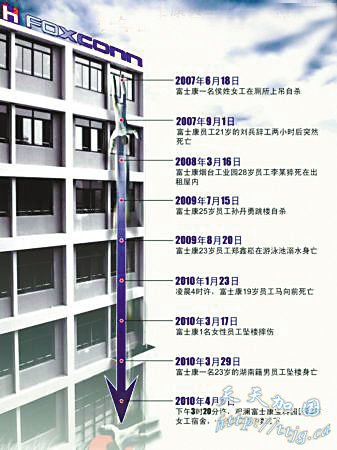 富士康因跳楼频发请来3位五台山高僧做法事