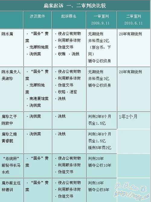 扁家弊案二审改判 陈水扁夫妇获刑20年