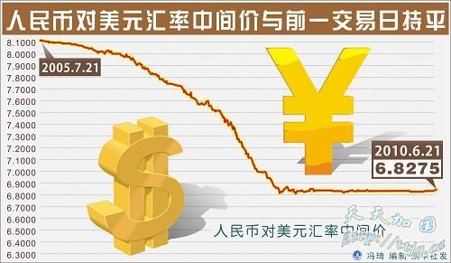 人民币对美元汇率中间价突破6.80
创下5年来新高