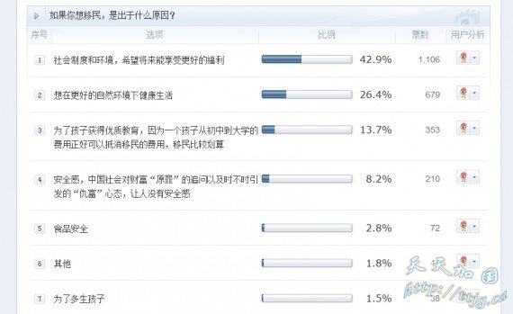 调查显示中国人想“出走”:十个有九个想移民 7成愿入外籍