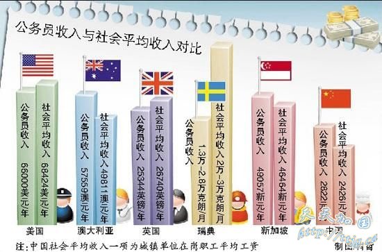 超140万人报考国家公务员 外媒称阻碍中国发展