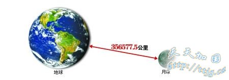 地月距离下周达19年来最近 专家否认带来灾难